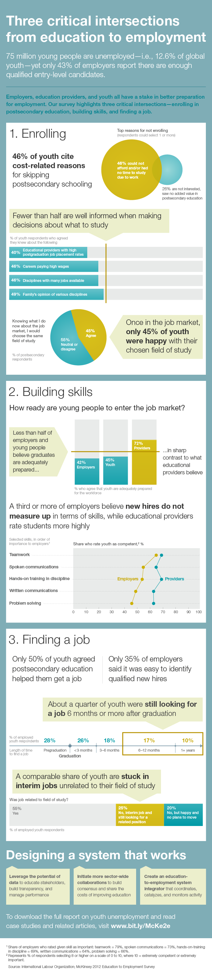 Education to employment